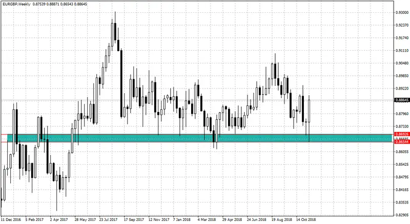 Wykres kursu euro funta EURGBP w ujęciu tygodniowym